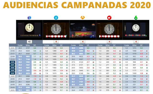 Audiencias durante las Campanadas 2020.