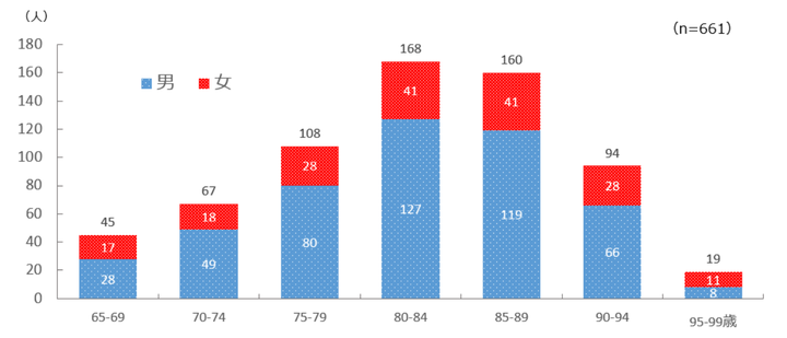餅による高齢者の死亡者数（年齢別） 