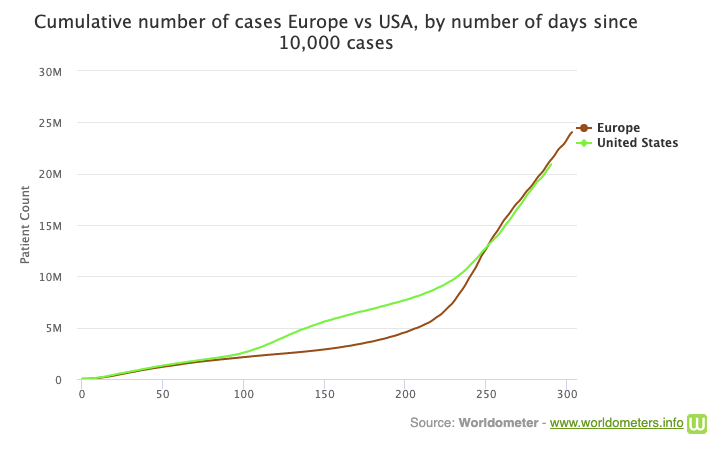 Σύγκριση Ευρώπης- ΗΠΑ σε αριθμό κρουσμάτων