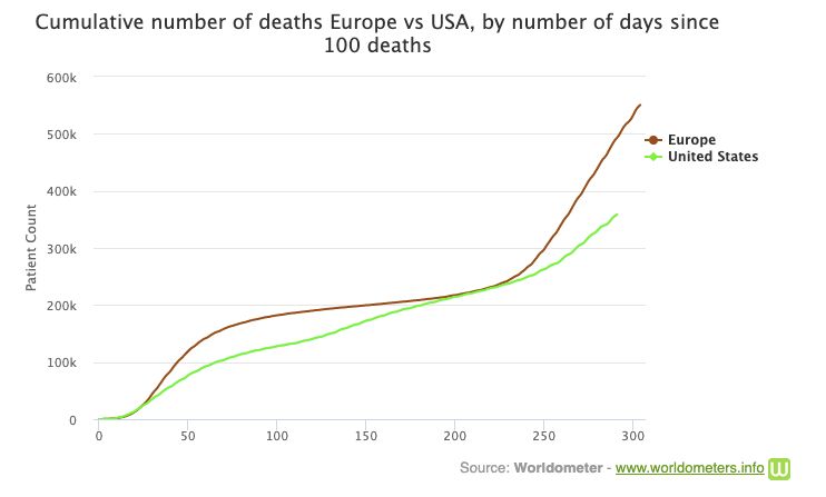 Σύγκριση Ευρώπης- ΗΠΑ σε αριθμό θανάτων 