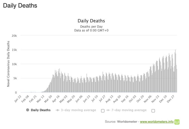 Η εξέλιξη του αριθμού των θανάτων που καταγράφονται παγκοσμίως σε ημερήσια βάση. 