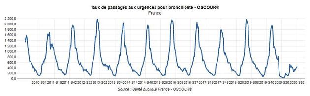 2020 est l'année qui enregistre le plus faible taux de passage aux urgences pour bronchiolite aiguë depuis plus de 10 ans.