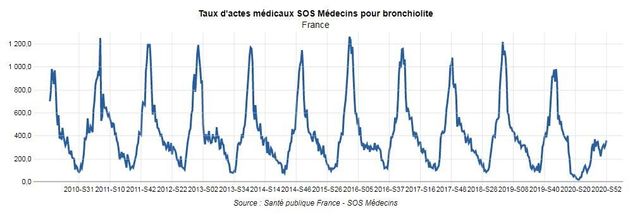 2020 est l'année qui enregistre le plus faible taux d'actes médicaux pour bronchiolite depuis plus de 10 ans.