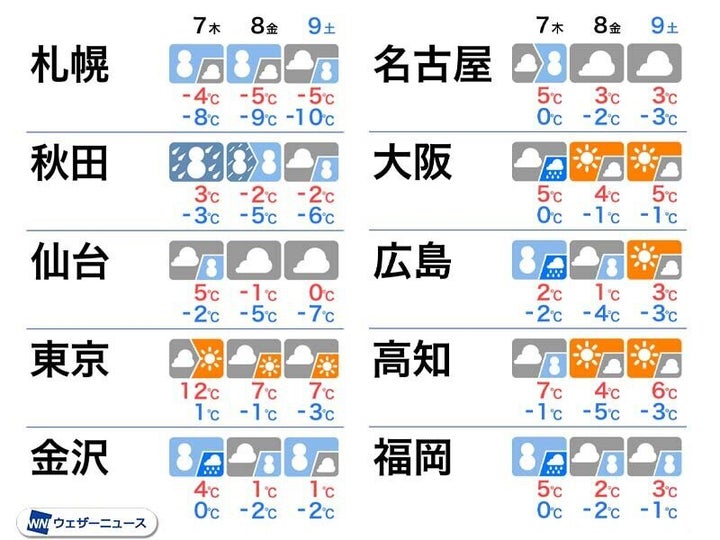 7日(木)～9日(土)の天気と気温