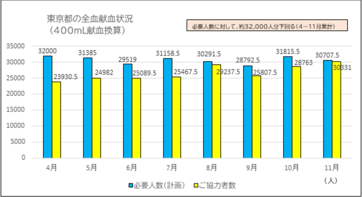 東京都の献血状況。緊急事態宣言が出た2020年4、5月は特に協力者数が不足した