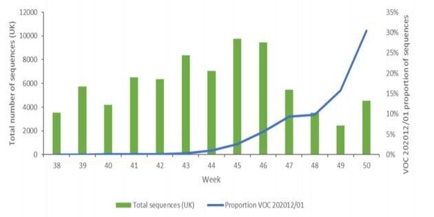 En vert, le nombre de séquençages du génome du coronavirus réalisés par semaine en Angleterre. En bleu, la proportion de la nouvelle souche par rapport aux autres variants.