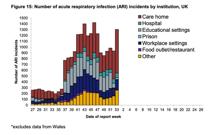 National flu and Covid-19 surveillance reports