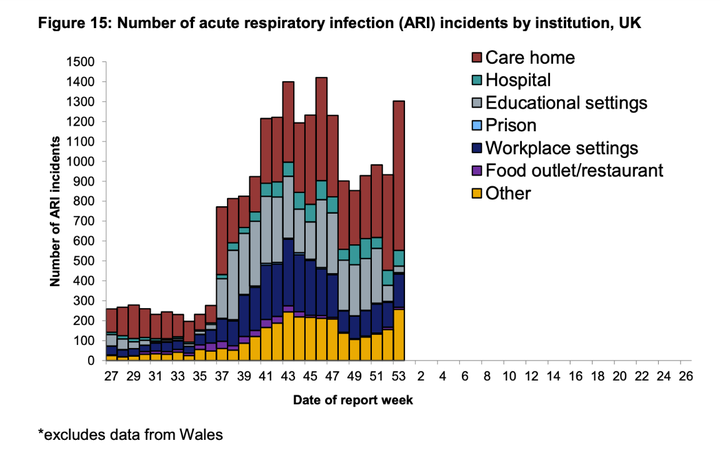 National flu and Covid-19 surveillance reports