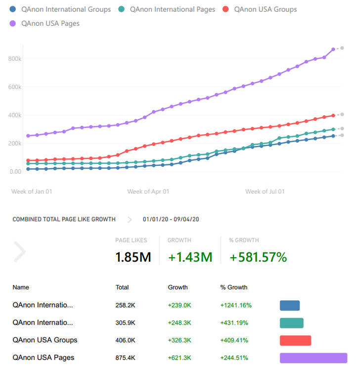 Croissance globale du nombre de membres de QAnon dans les groupes et pages Facebook entre janvier et septembre 2020. Données collectées et visualisées le 4 septembre 2020, par CrowdTangle.