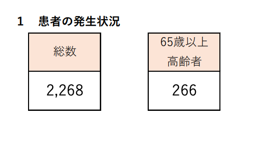 東京都の新型コロナ患者の発生状況