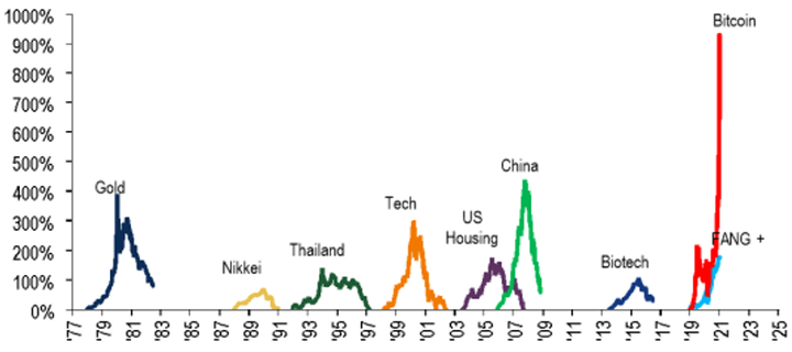 This chart from BofA Merrill Lynch Global Advisors compares the run-up in bitcoin prices to previous asset bubbles since the 1970s.