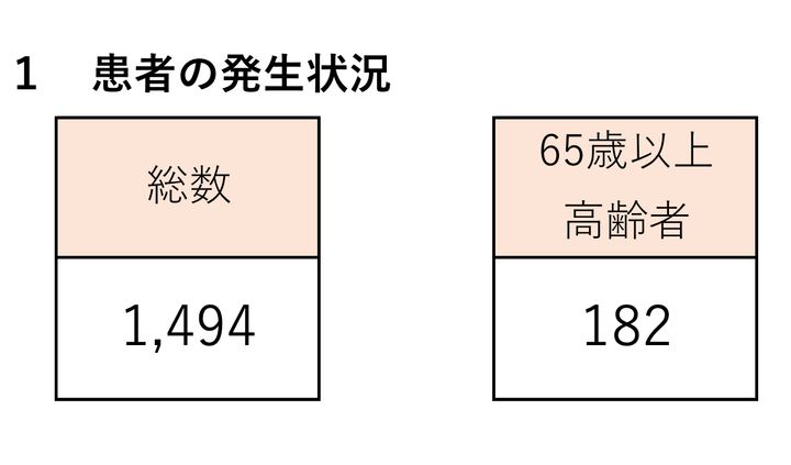 東京都の新型コロナ患者の発生状況