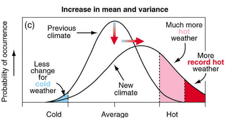 Gráfico que muestra la distribución estadística de la temperatura, que sigue una campana de Gauss, con el valor medio en el centro. La curva de la derecha (más achatada) representa lo que sucede si aumentan la temperatura media y la variabilidad.