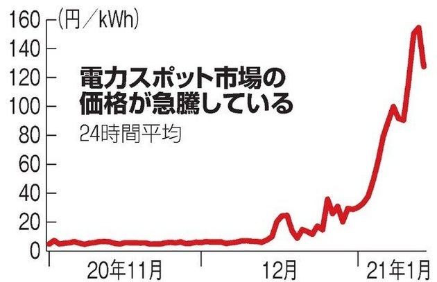 電力スポット市場の価格が急騰している