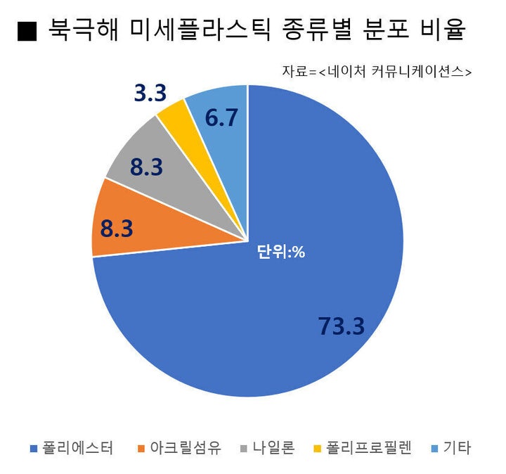북극해 미세플라스틱 종류별 분포 비율