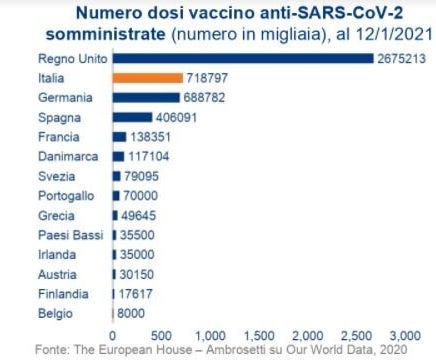 sui vaccini l italia e virtuosa ma per raggiungere l immunita bisogna farne 300mila al giorno l huffpost