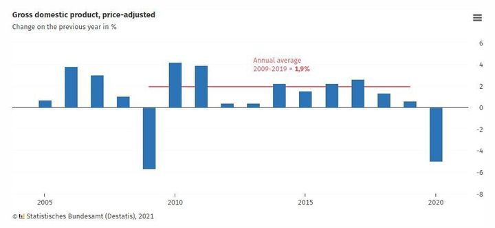 Γερμανία: σκηνικό ύφεσης το 2020 λόγω πανδημίας. Γράφημα της Γερμανικής στατιστικής υπηρεσίας. (14 Ιανουαρίου 2020)