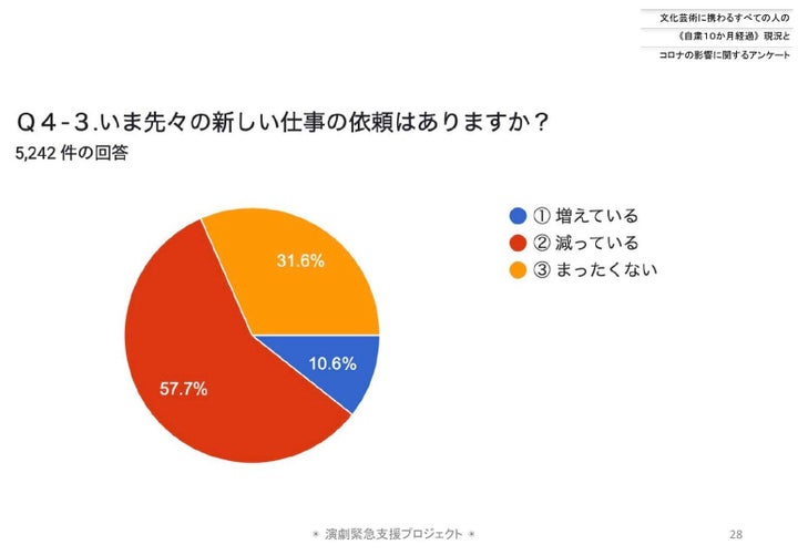 演劇緊急支援プロジェクトが実施した文化芸術に携わる人への現況とコロナの影響に関するアンケート調査より