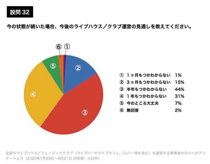 SaveOurSpaceが実施したライブハウス/クラブ関係者音楽関係、フリーランスへのアンケート調査より