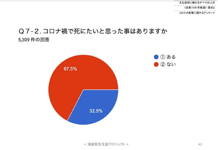 演劇緊急支援プロジェクトが実施した文化芸術に携わる人への現況とコロナの影響に関するアンケート調査より