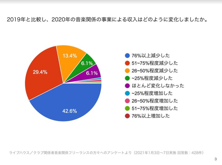 ライブハウス、クラブ関係者、音楽関係フリーランスの人へのアンケート調査結果