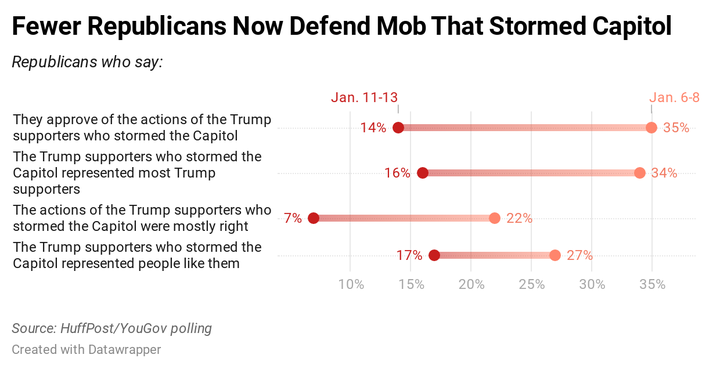 Results of a new HuffPost/YouGov poll on the Capitol riot.