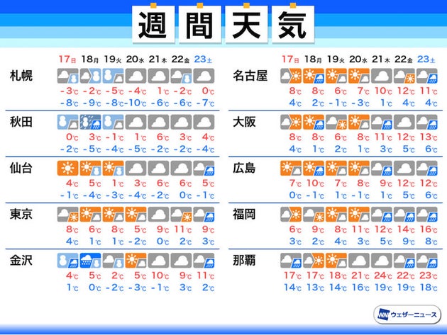 週間天気予報 共通テスト2日目は真冬の寒さ 週明けは北日本で荒れた天気に ハフポスト 週間天気予報 共通テスト2日目は真冬の寒さ 週明けは北日本で荒れた天気に ハフポスト