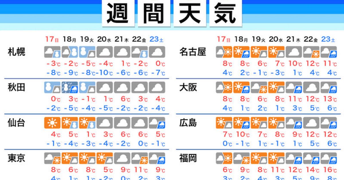 【週間天気予報】共通テスト2日目は真冬の寒さ。週明けは北日本で荒れた天気に