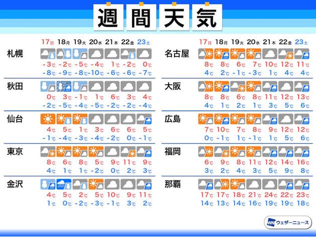 週間天気予報 共通テスト2日目は真冬の寒さ 週明けは北日本で荒れた天気に ハフポスト