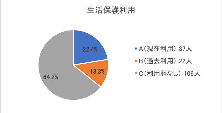 生活保護利用