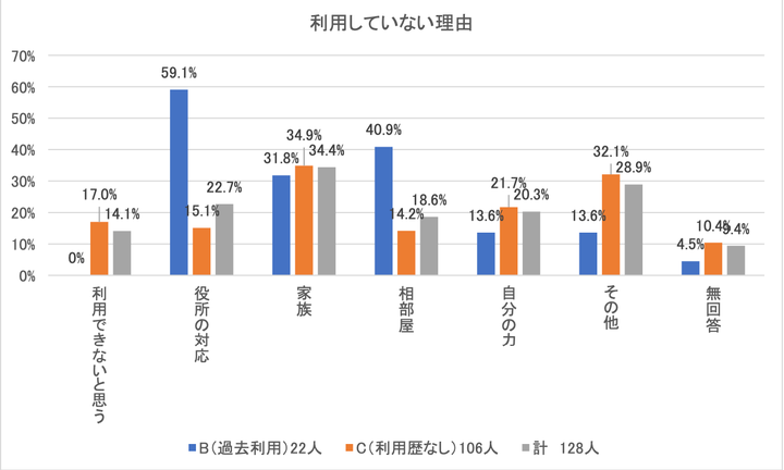 生活保護を利用していない理由