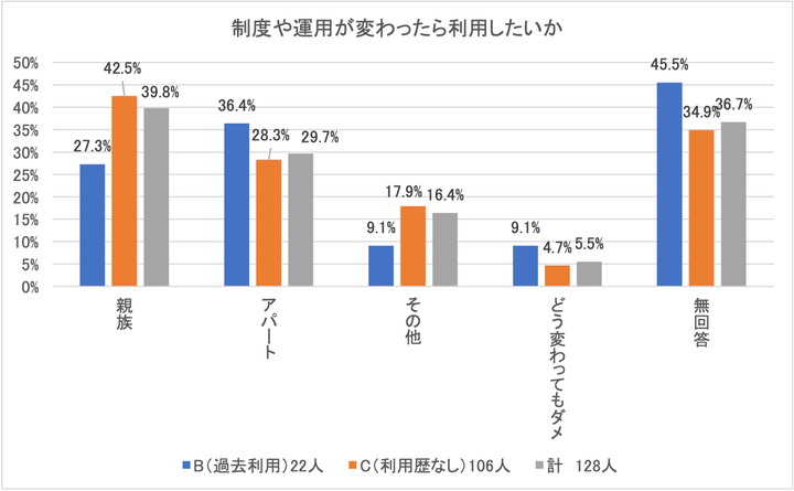 制度や運用が変わったら利用したいか