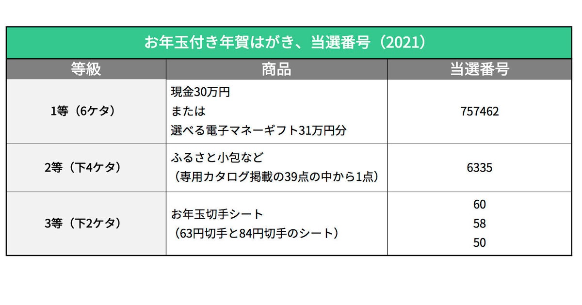 お年玉付き年賀はがき 当選番号 21年 ハフポスト