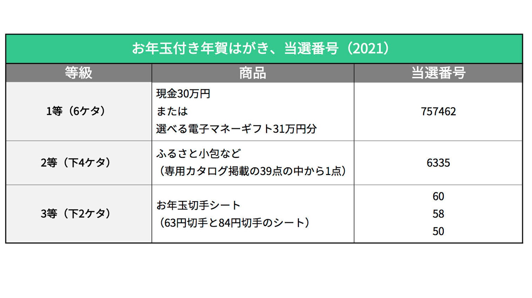 お年玉付き年賀はがき 当選番号 21年 ハフポスト お年玉付き年賀はがき 当選番号 21年 ハフポスト