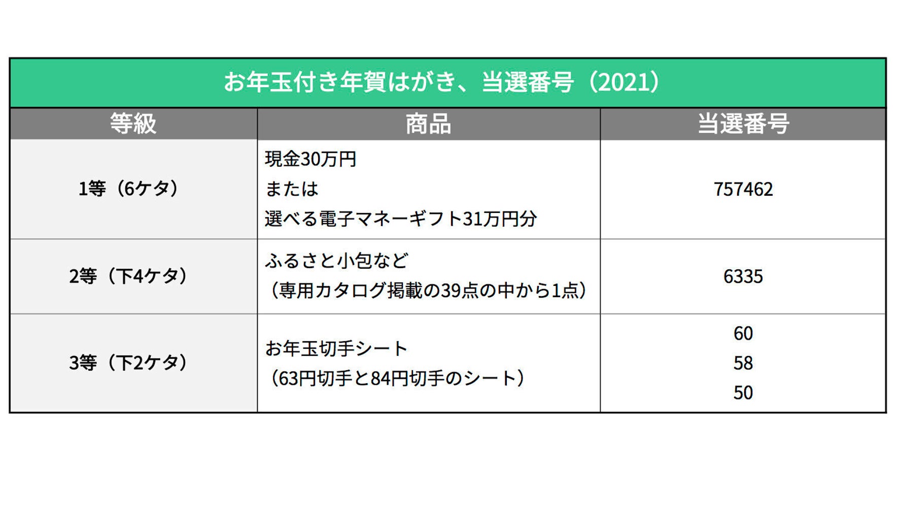 当選 番号 2021 一覧 年賀状 お年玉