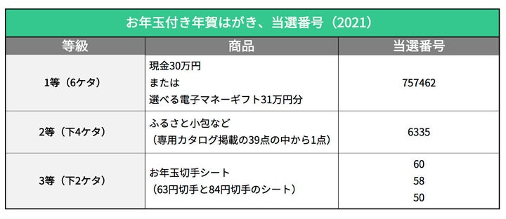 お年玉 付き 年賀状 の 当選 番号