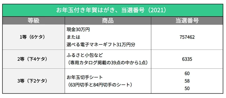 4個まで郵便OK 2021年 お年玉郵便葉書 年賀状 - 使用済み切手/官製はがき