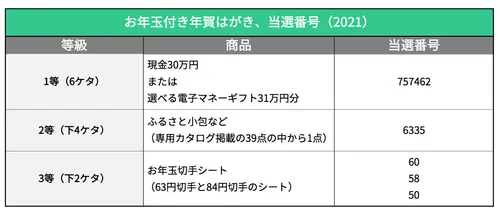 お年玉付き年賀はがき、当選番号（2021年） | ハフポスト NEWS