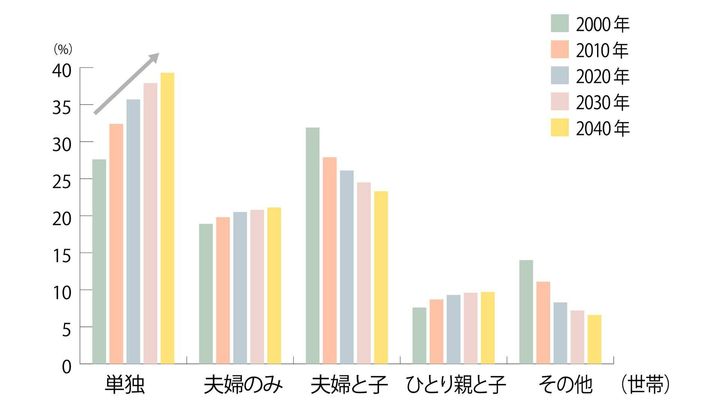 国立社会保障・人口問題研究所「日本の世帯数の将来推計」（2018）よりハフポスト作成