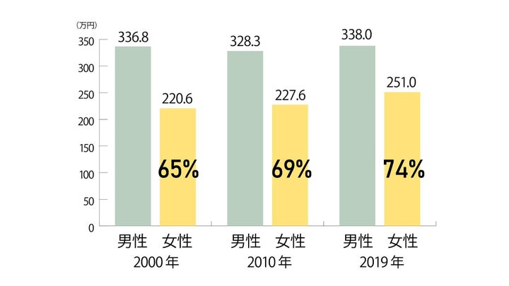 独立行政法人 労働政策研究・研修機構「男女賃金格差」（2020）よりハフポスト作成