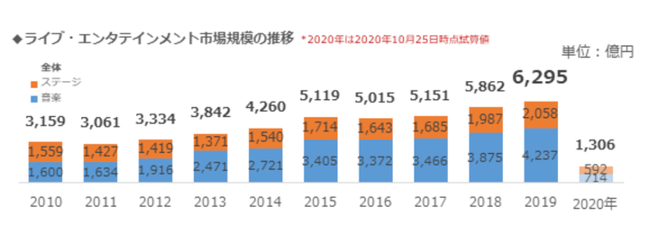 ぴあ総研が公表しているライブ・エンタテインメント市場規模の推移