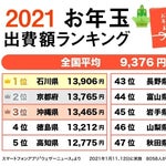 2021年のお年玉出費、全国1位は石川県。　1番財布の紐が堅かったのはどこ？　全体平均は3年前より減少