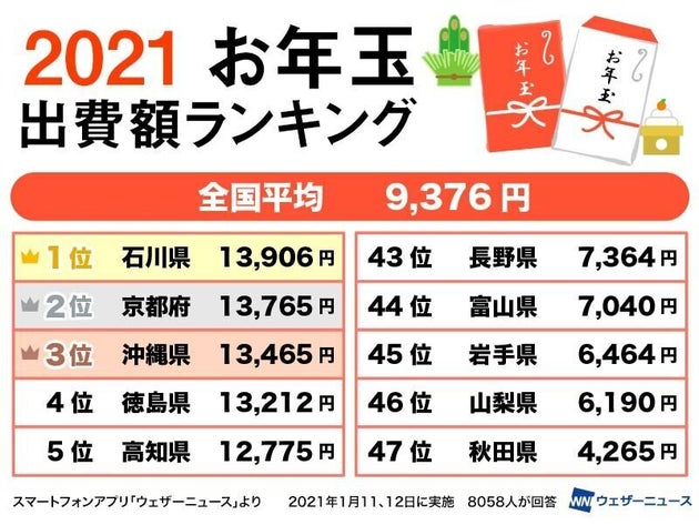 21年のお年玉出費 全国1位は石川県 1番財布の紐が堅かったのはどこ 全体平均は3年前より減少 ハフポスト