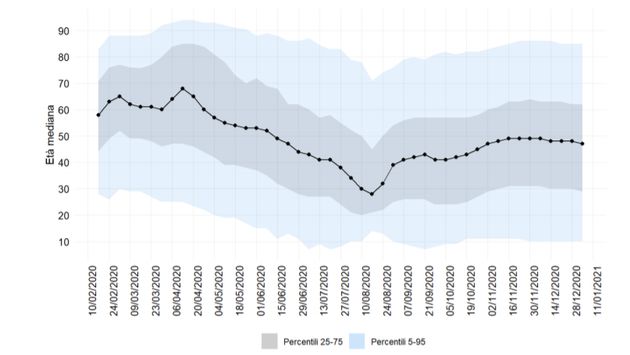 Età mediana dei casi di Covid-19 diagnosticati in Italia per settimana di diagnosi. Nota: Ogni punto...