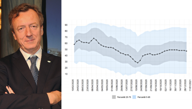 Il fisico Roberto Battiston; grafico dell'età mediana dei casi di Covid-19 diagnosticati in Italia...