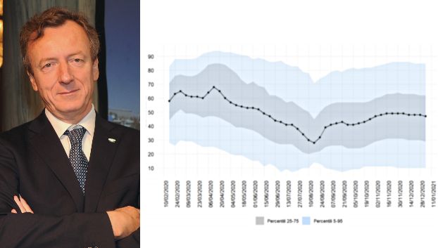 Il fisico Roberto Battiston; grafico dell'età mediana dei casi di Covid-19 diagnosticati in Italia...