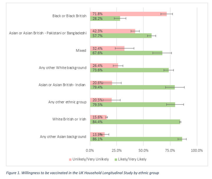 Willingness to be vaccinated among different groups