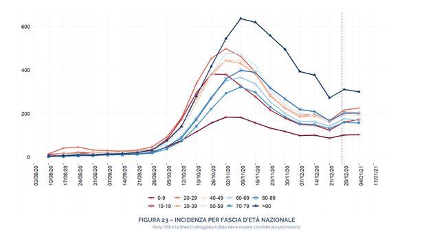 Incidenza per fascia d'età nazionale. La Figura riporta il tasso d’incidenza per fascia...