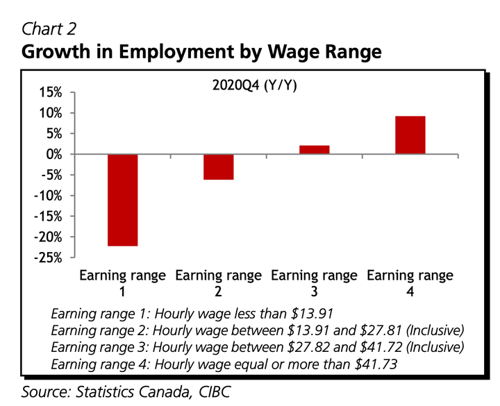 Employment change by age range