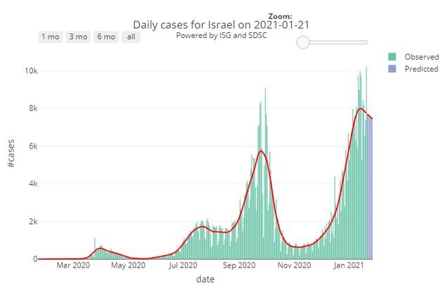 Les cas de contaminations recensés en Israël depuis le début de l'épidémie de Covid-19.